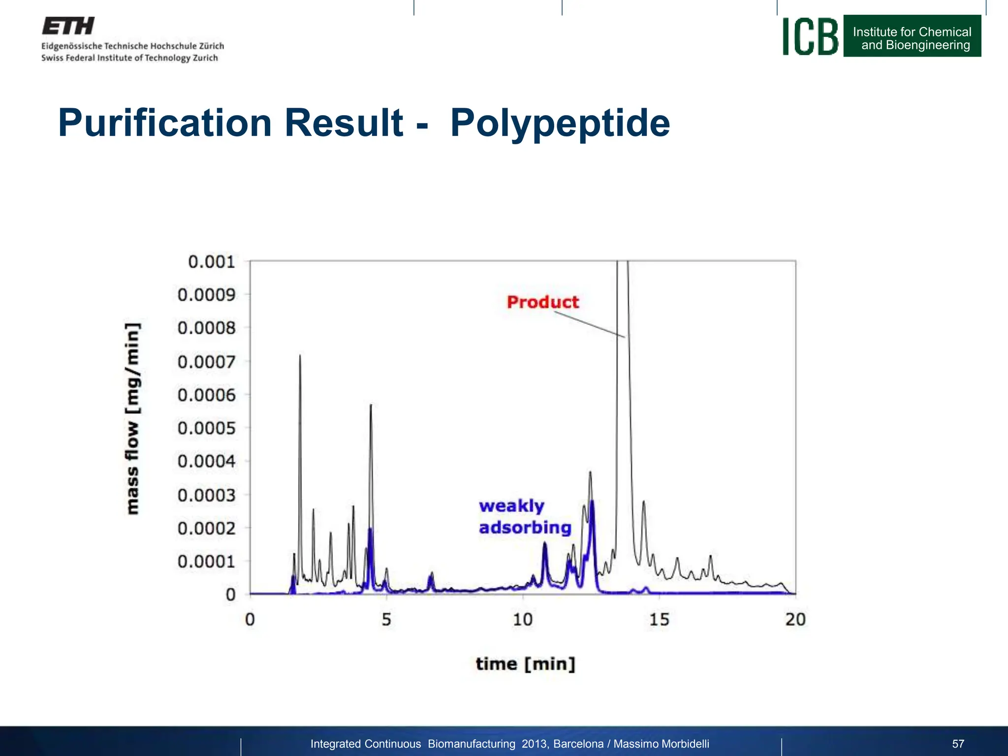 Institute for Chemical
and Bioengineering
Purification Result - Polypeptide
Integrated Continuous Biomanufacturing 2013, Barcelona / Massimo Morbidelli 57
 