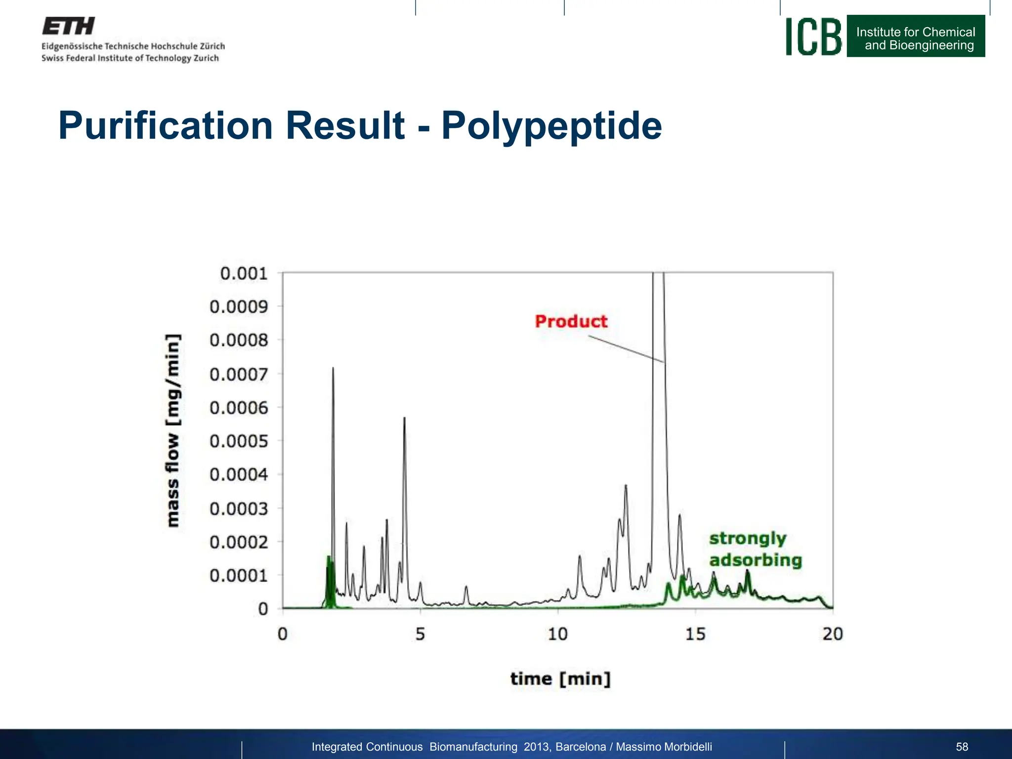Institute for Chemical
and Bioengineering
Purification Result - Polypeptide
Integrated Continuous Biomanufacturing 2013, Barcelona / Massimo Morbidelli 58
 
