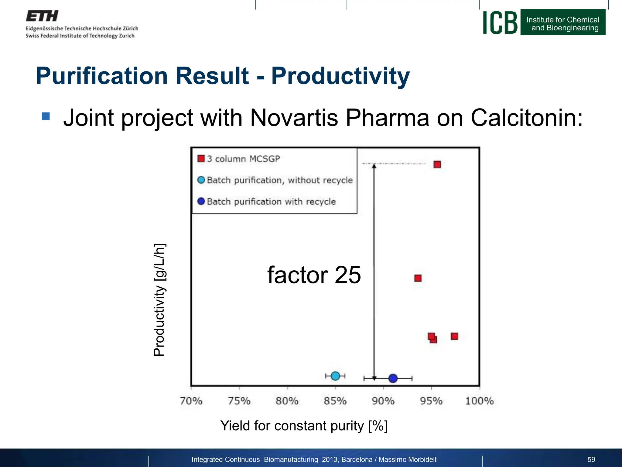 Institute for Chemical
and Bioengineering
Purification Result - Productivity
factor 25
 Joint project with Novartis Pharma on Calcitonin:
Productivity
[g/L/h]
Yield for constant purity [%]
Integrated Continuous Biomanufacturing 2013, Barcelona / Massimo Morbidelli 59
 