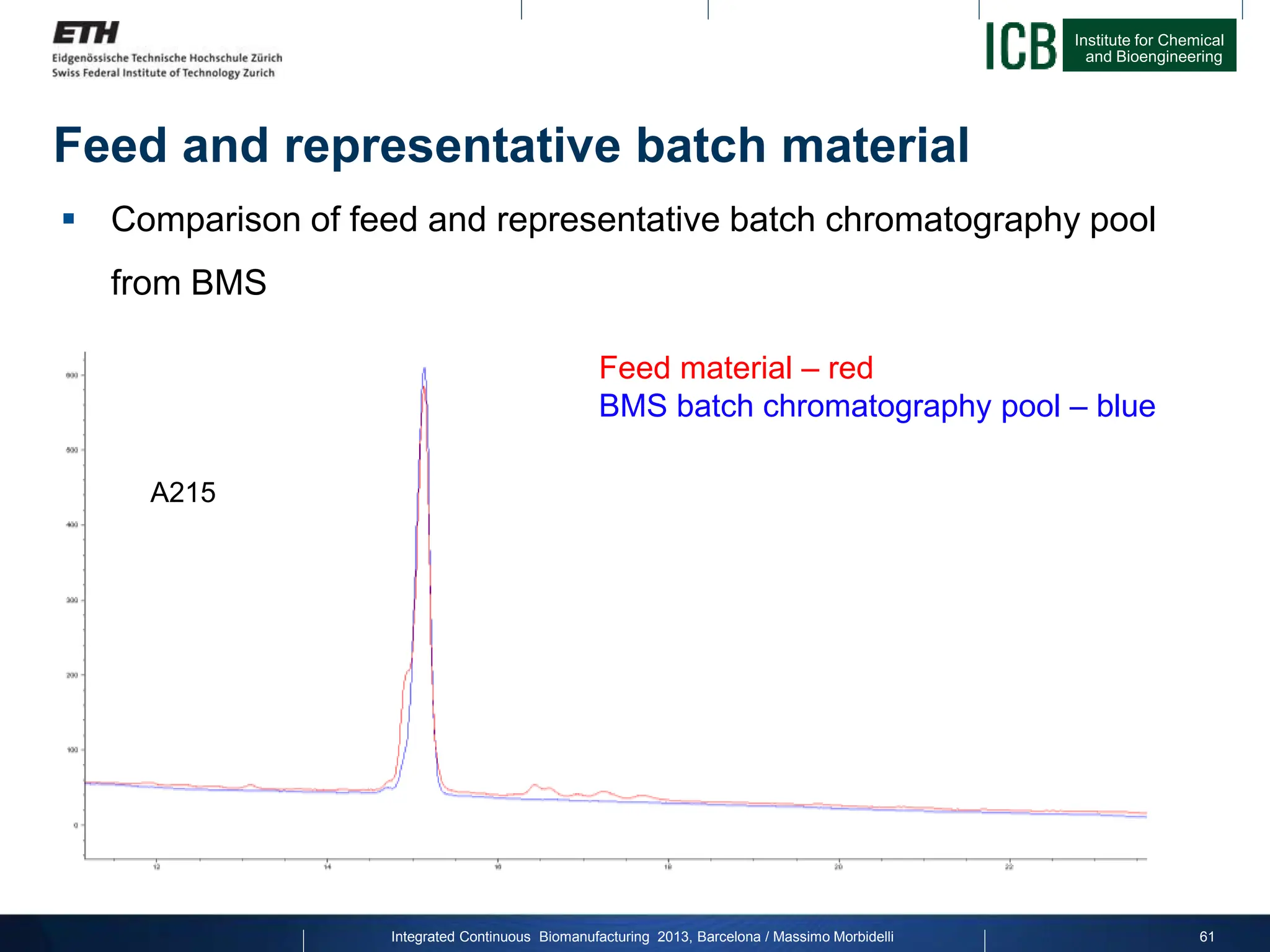 Institute for Chemical
and Bioengineering
Feed and representative batch material
 Comparison of feed and representative batch chromatography pool
from BMS
A215
Feed material – red
BMS batch chromatography pool – blue
Integrated Continuous Biomanufacturing 2013, Barcelona / Massimo Morbidelli 61
 