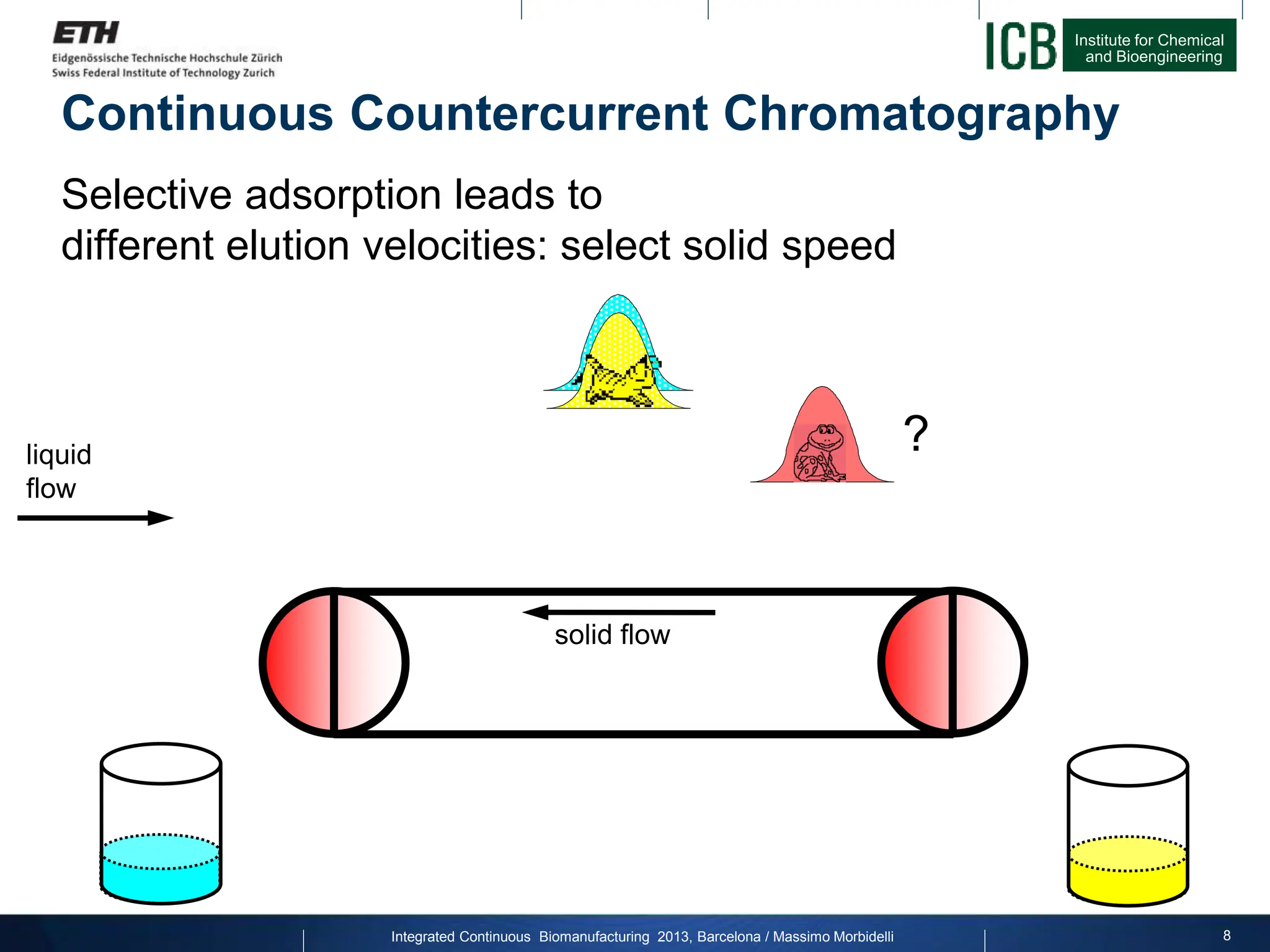 Institute for Chemical
and Bioengineering
8
Continuous Countercurrent Chromatography
Selective adsorption leads to
different elution velocities: select solid speed
liquid
flow
solid flow
?
Integrated Continuous Biomanufacturing 2013, Barcelona / Massimo Morbidelli
 