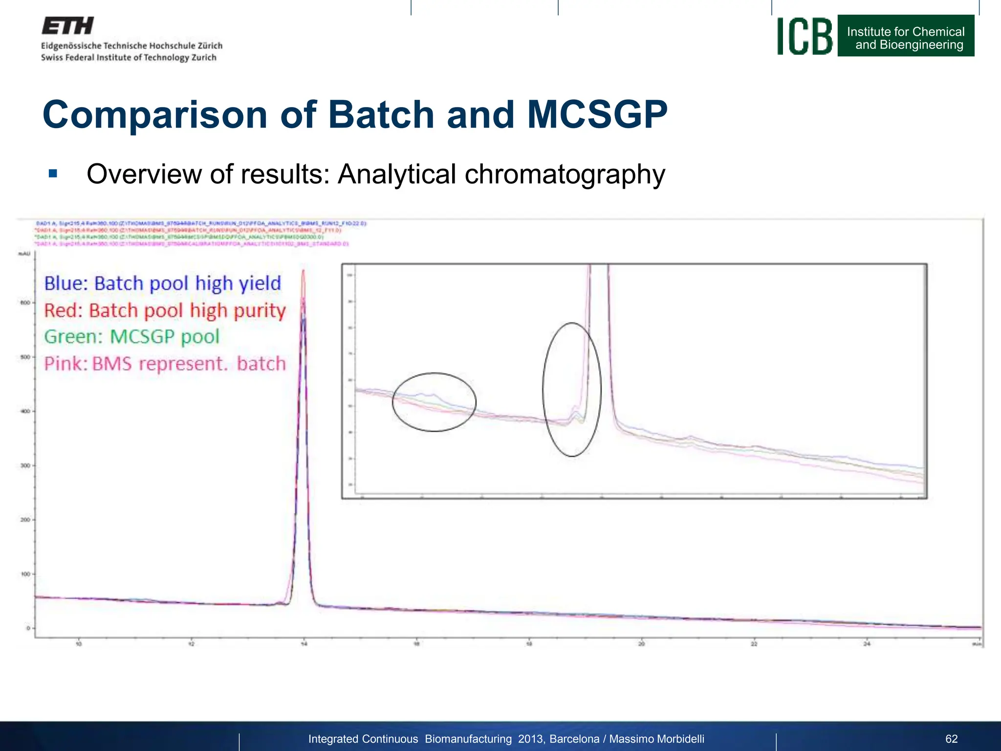 Institute for Chemical
and Bioengineering
Comparison of Batch and MCSGP
 Overview of results: Analytical chromatography
Integrated Continuous Biomanufacturing 2013, Barcelona / Massimo Morbidelli 62
 