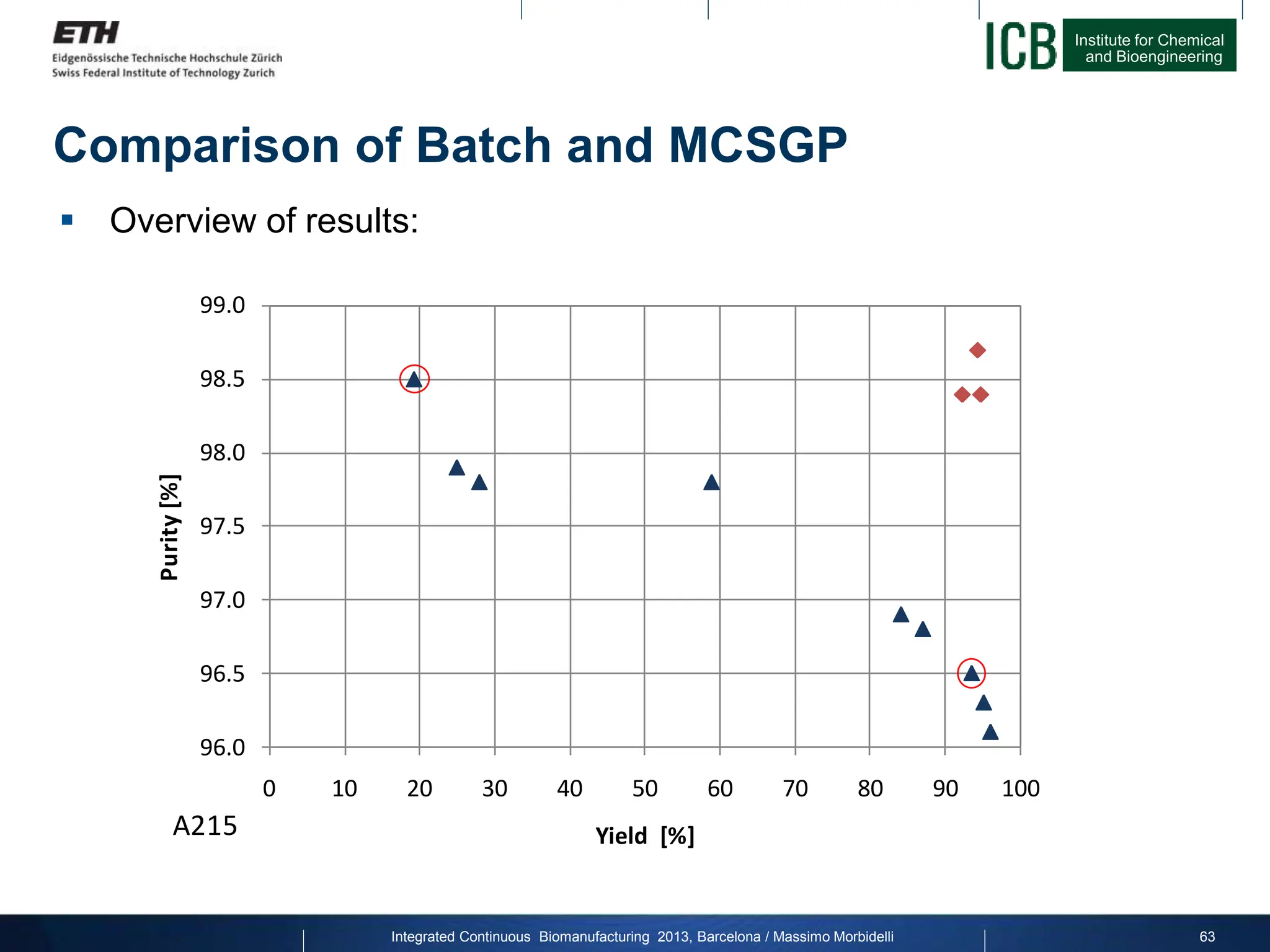 Institute for Chemical
and Bioengineering
Comparison of Batch and MCSGP
 Overview of results:
96.0
96.5
97.0
97.5
98.0
98.5
99.0
0 10 20 30 40 50 60 70 80 90 100
Purity
[%]
Yield [%]
A215
Integrated Continuous Biomanufacturing 2013, Barcelona / Massimo Morbidelli 63
 
