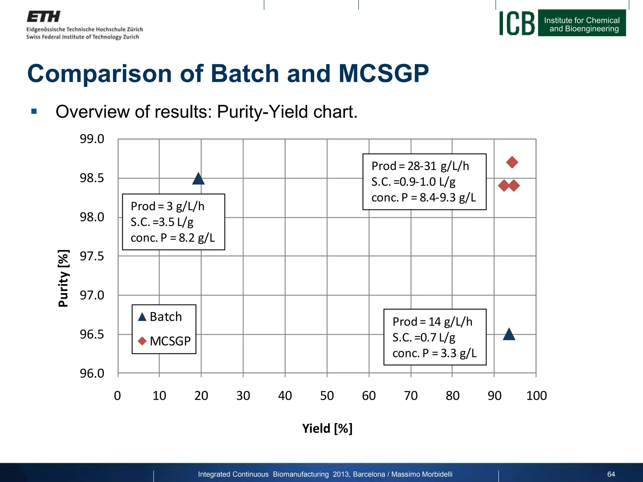 Institute for Chemical
and Bioengineering
Comparison of Batch and MCSGP
 Overview of results: Purity-Yield chart.
96.0
96.5
97.0
97.5
98.0
98.5
99.0
0 10 20 30 40 50 60 70 80 90 100
Purity
[%]
Yield [%]
Batch
MCSGP
Prod= 28-31 g/L/h
S.C. =0.9-1.0 L/g
conc.P = 8.4-9.3 g/L
Prod= 14 g/L/h
S.C.=0.7 L/g
conc. P = 3.3 g/L
Prod= 3 g/L/h
S.C.=3.5 L/g
conc. P = 8.2 g/L
Integrated Continuous Biomanufacturing 2013, Barcelona / Massimo Morbidelli 64
 