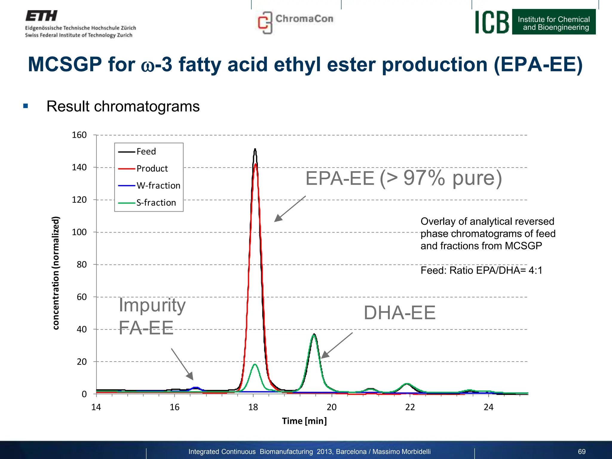 Institute for Chemical
and Bioengineering
0
20
40
60
80
100
120
140
160
14 16 18 20 22 24
concentration
(normalized)
Time [min]
Feed
Product
W-fraction
S-fraction
EPA-EE (> 97% pure)
DHA-EE
Impurity
FA-EE
MCSGP for -3 fatty acid ethyl ester production (EPA-EE)
 Result chromatograms
69
Integrated Continuous Biomanufacturing 2013, Barcelona / Massimo Morbidelli
Overlay of analytical reversed
phase chromatograms of feed
and fractions from MCSGP
Feed: Ratio EPA/DHA= 4:1
 