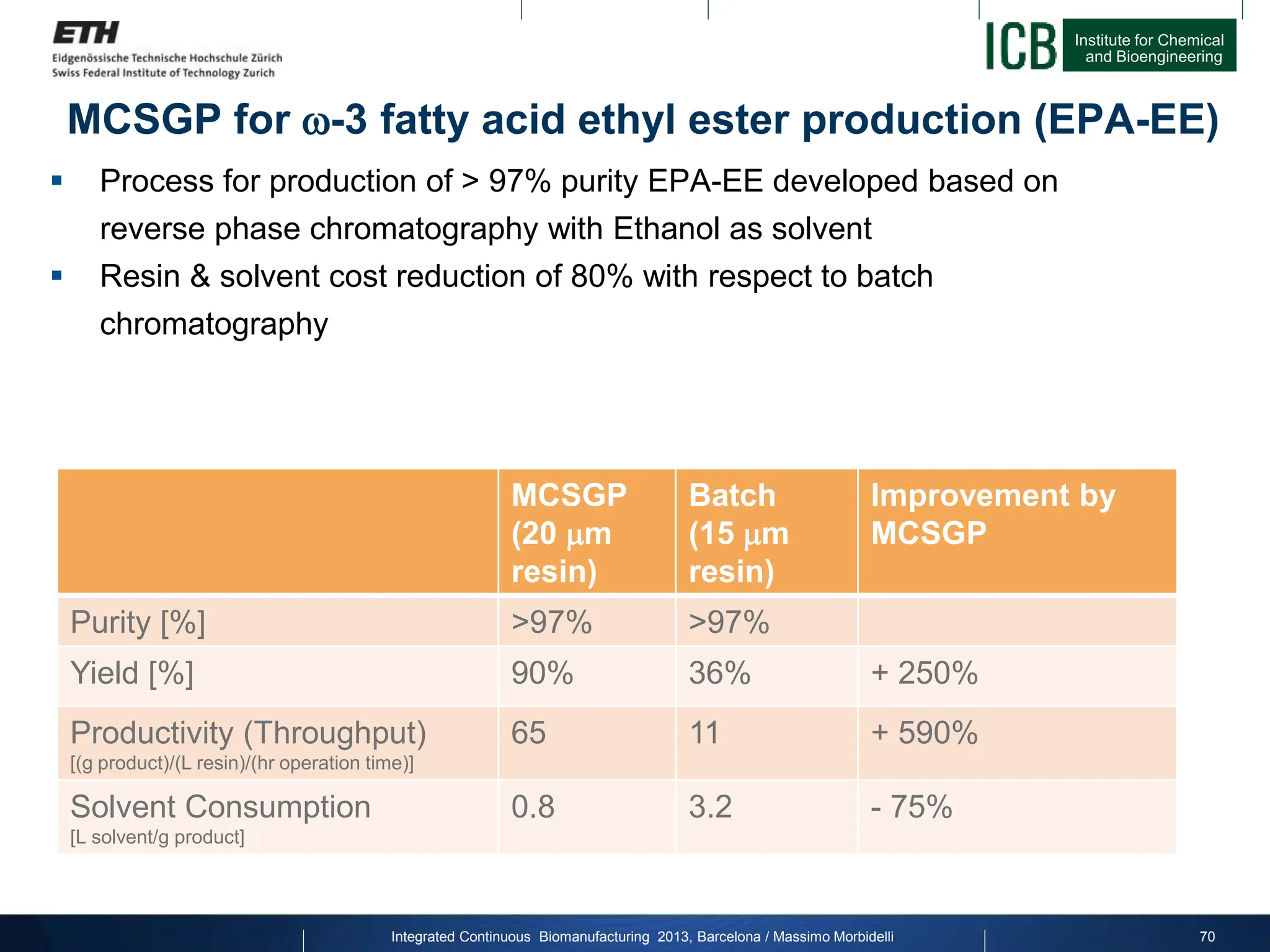 Institute for Chemical
and Bioengineering
MCSGP for -3 fatty acid ethyl ester production (EPA-EE)
 Process for production of > 97% purity EPA-EE developed based on
reverse phase chromatography with Ethanol as solvent
 Resin & solvent cost reduction of 80% with respect to batch
chromatography
MCSGP
(20 m
resin)
Batch
(15 m
resin)
Improvement by
MCSGP
Purity [%] >97% >97%
Yield [%] 90% 36% + 250%
Productivity (Throughput)
[(g product)/(L resin)/(hr operation time)]
65 11 + 590%
Solvent Consumption
[L solvent/g product]
0.8 3.2 - 75%
Integrated Continuous Biomanufacturing 2013, Barcelona / Massimo Morbidelli 70
 