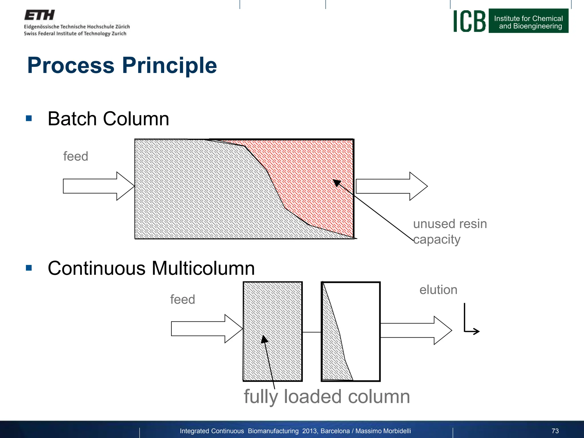 Institute for Chemical
and Bioengineering
Process Principle
 Batch Column
 Continuous Multicolumn
feed
unused resin
capacity
feed
fully loaded column
elution
Integrated Continuous Biomanufacturing 2013, Barcelona / Massimo Morbidelli 73
 
