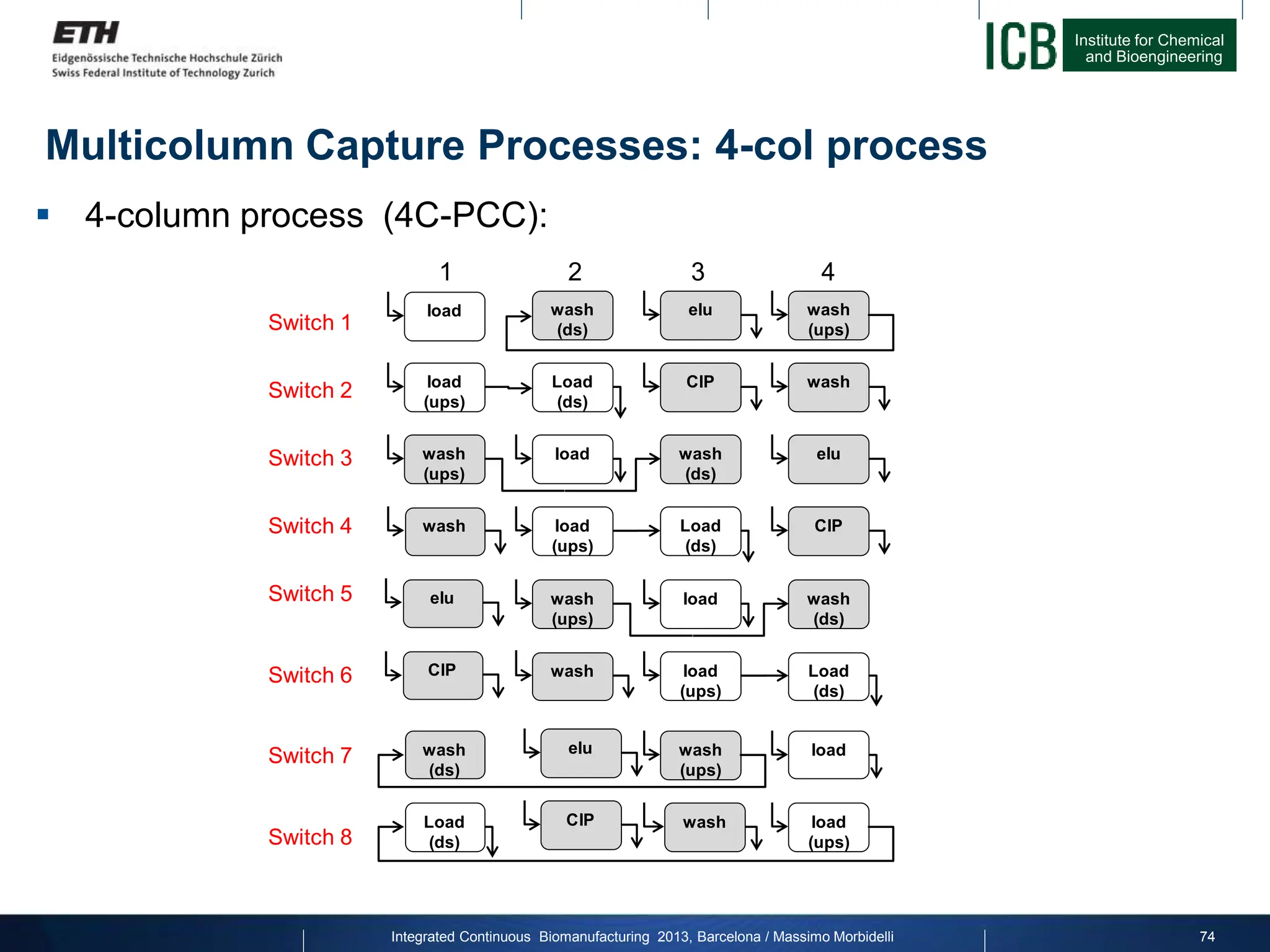 Institute for Chemical
and Bioengineering
Multicolumn Capture Processes: 4-col process
Switch 1
Switch 2
Switch 3
Switch 4
Switch 5
Switch 6
Switch 7
Switch 8
load wash
(ds)
elu wash
(ups)
1 2 3 4
load
(ups)
Load
(ds)
CIP wash
load wash
(ds)
elu
wash
(ups)
load
(ups)
Load
(ds)
CIP
wash
load wash
(ds)
elu wash
(ups)
load
(ups)
Load
(ds)
CIP wash
load
wash
(ds)
elu wash
(ups)
load
(ups)
Load
(ds)
CIP wash
 4-column process (4C-PCC):
Integrated Continuous Biomanufacturing 2013, Barcelona / Massimo Morbidelli 74
 