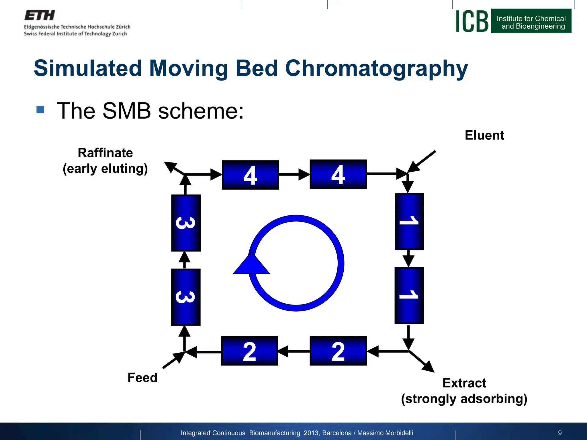 Institute for Chemical
and Bioengineering
9
Simulated Moving Bed Chromatography
2
2
 The SMB scheme:
Extract
(strongly adsorbing)
Feed
Raffinate
(early eluting)
4
4
1
1
3
3
Eluent
Integrated Continuous Biomanufacturing 2013, Barcelona / Massimo Morbidelli
 