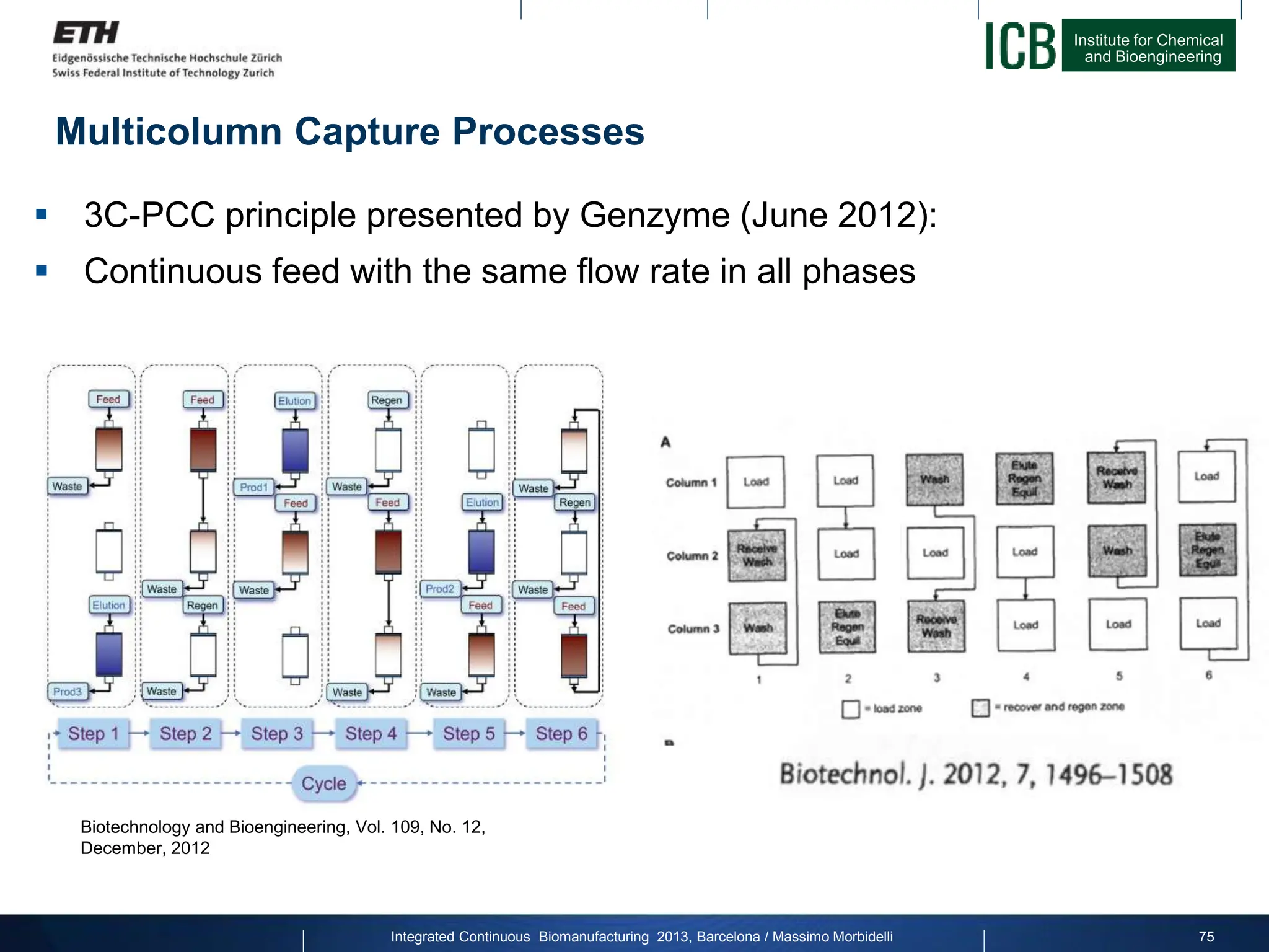 Institute for Chemical
and Bioengineering
 3C-PCC principle presented by Genzyme (June 2012):
 Continuous feed with the same flow rate in all phases
Multicolumn Capture Processes
Biotechnology and Bioengineering, Vol. 109, No. 12,
December, 2012
Integrated Continuous Biomanufacturing 2013, Barcelona / Massimo Morbidelli 75
 