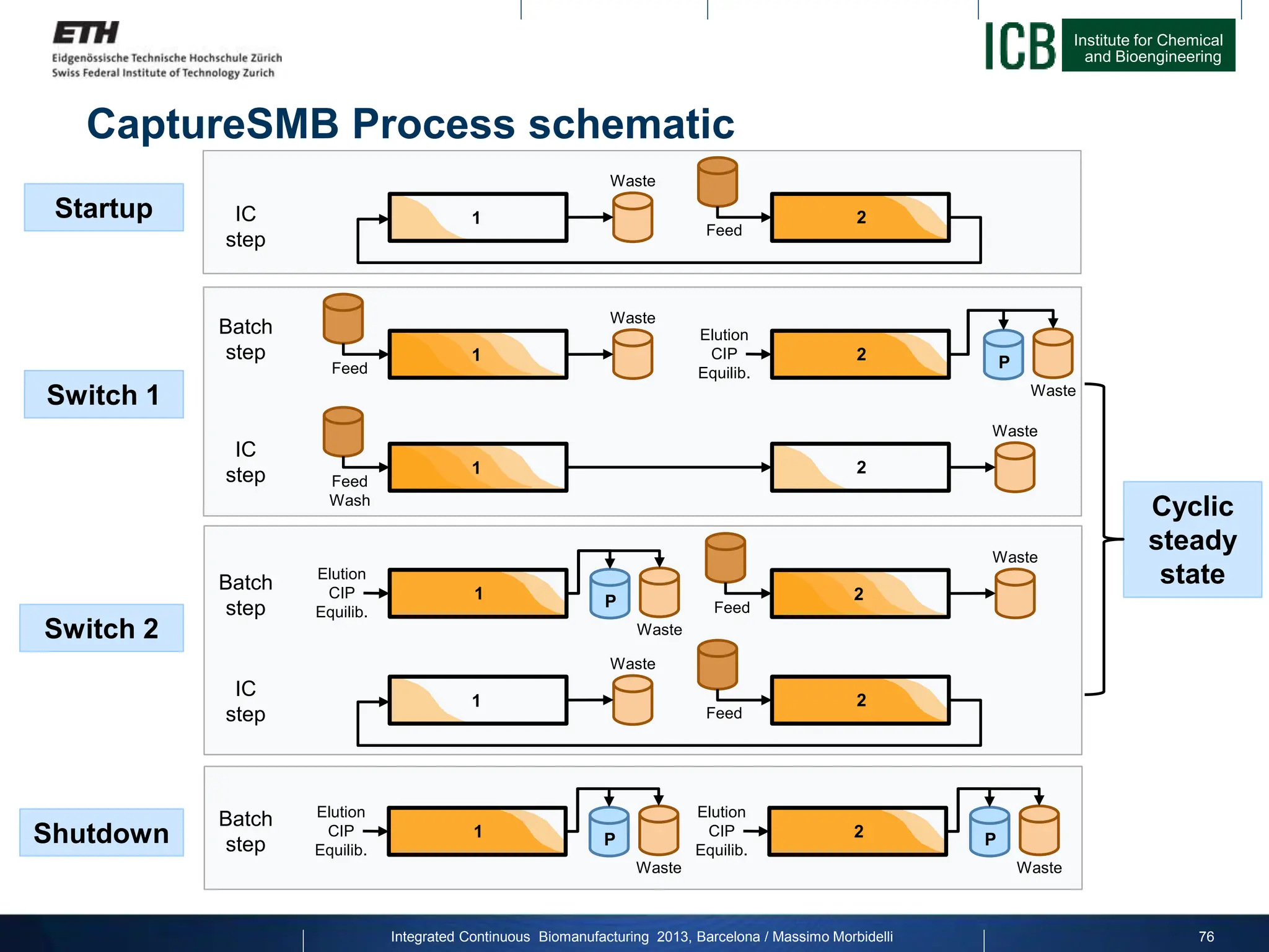 Institute for Chemical
and Bioengineering
Batch
step
IC
step
Cyclic
steady
state
Startup
Switch 1
Switch 2
Shutdown
Feed
Waste
1 2
Elution
CIP
Equilib.
Waste
1 2
Feed
Waste
P
1 2
Feed
Wash
Waste
IC
step
Elution
CIP
Equilib.
Waste
2
1
Feed
Waste
P
Feed
Waste
1 2
Batch
step
IC
step
Batch
step
Elution
CIP
Equilib.
1
Waste
P
Elution
CIP
Equilib.
2
Waste
P
CaptureSMB Process schematic
76
Integrated Continuous Biomanufacturing 2013, Barcelona / Massimo Morbidelli
 