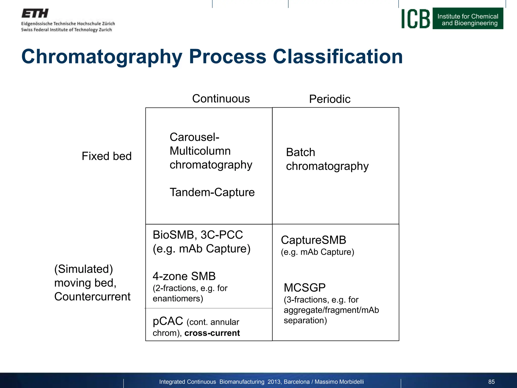 Institute for Chemical
and Bioengineering
Chromatography Process Classification
85
Continuous Periodic
(Simulated)
moving bed,
Countercurrent
BioSMB, 3C-PCC
(e.g. mAb Capture)
4-zone SMB
(2-fractions, e.g. for
enantiomers)
pCAC (cont. annular
chrom), cross-current
CaptureSMB
(e.g. mAb Capture)
MCSGP
(3-fractions, e.g. for
aggregate/fragment/mAb
separation)
Carousel-
Multicolumn
chromatography
Tandem-Capture
Fixed bed Batch
chromatography
Integrated Continuous Biomanufacturing 2013, Barcelona / Massimo Morbidelli
 