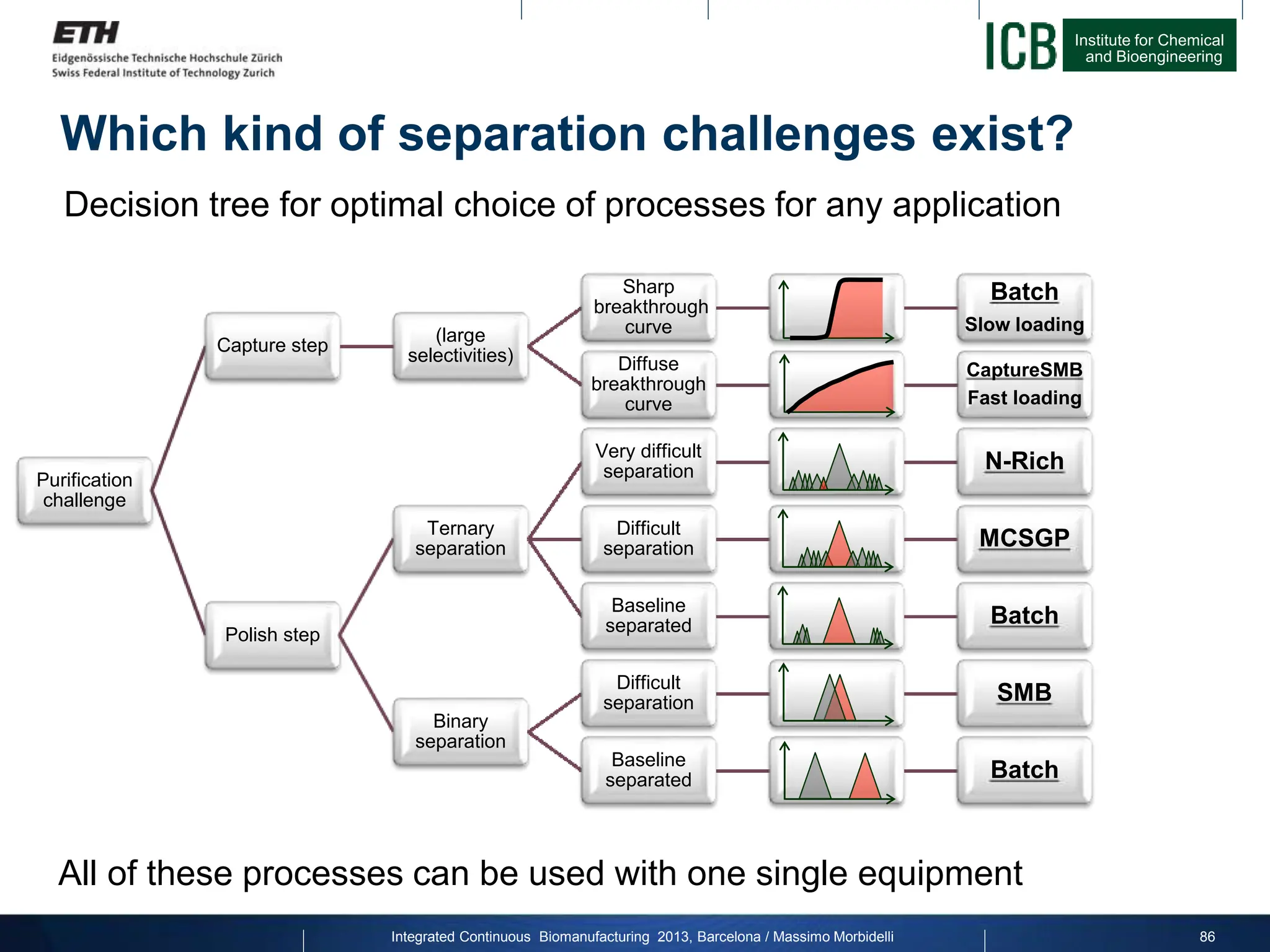 Institute for Chemical
and Bioengineering
Purification
challenge
Capture step
(large
selectivities)
Sharp
breakthrough
curve
Batch
Slow loading
Diffuse
breakthrough
curve
CaptureSMB
Fast loading
Polish step
Ternary
separation
Very difficult
separation N-Rich
Difficult
separation MCSGP
Baseline
separated Batch
Binary
separation
Difficult
separation SMB
Baseline
separated Batch
Which kind of separation challenges exist?
All of these processes can be used with one single equipment
Decision tree for optimal choice of processes for any application
Integrated Continuous Biomanufacturing 2013, Barcelona / Massimo Morbidelli 86
 