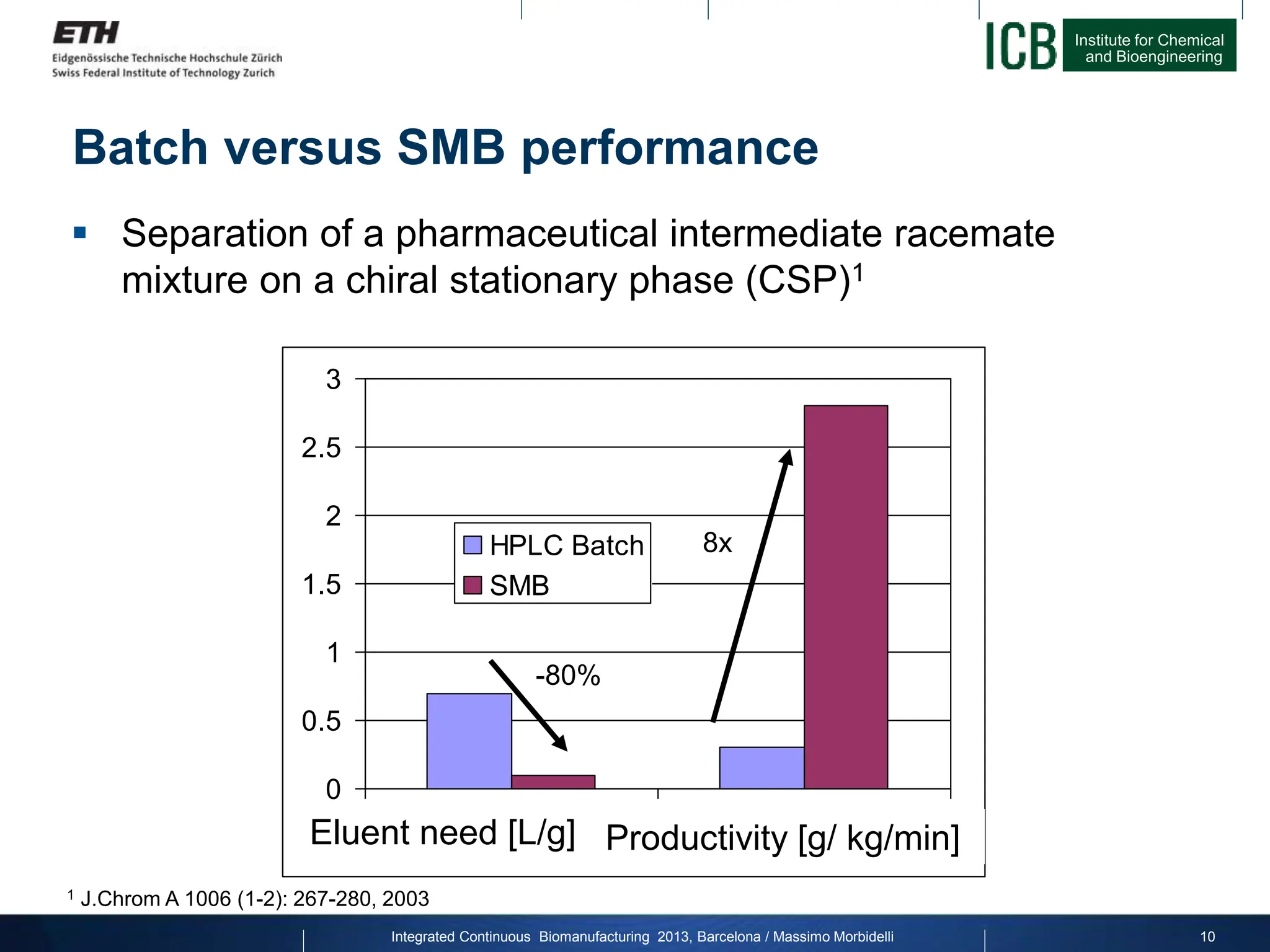 Institute for Chemical
and Bioengineering
10
Batch versus SMB performance
 Separation of a pharmaceutical intermediate racemate
mixture on a chiral stationary phase (CSP)1
1 J.Chrom A 1006 (1-2): 267-280, 2003
0
0.5
1
1.5
2
2.5
3
Solvent requirement Productivity
HPLC Batch
SMB
Eluent need [L/g]
-80%
8x
Productivity [g/ kg/min]
Integrated Continuous Biomanufacturing 2013, Barcelona / Massimo Morbidelli
 
