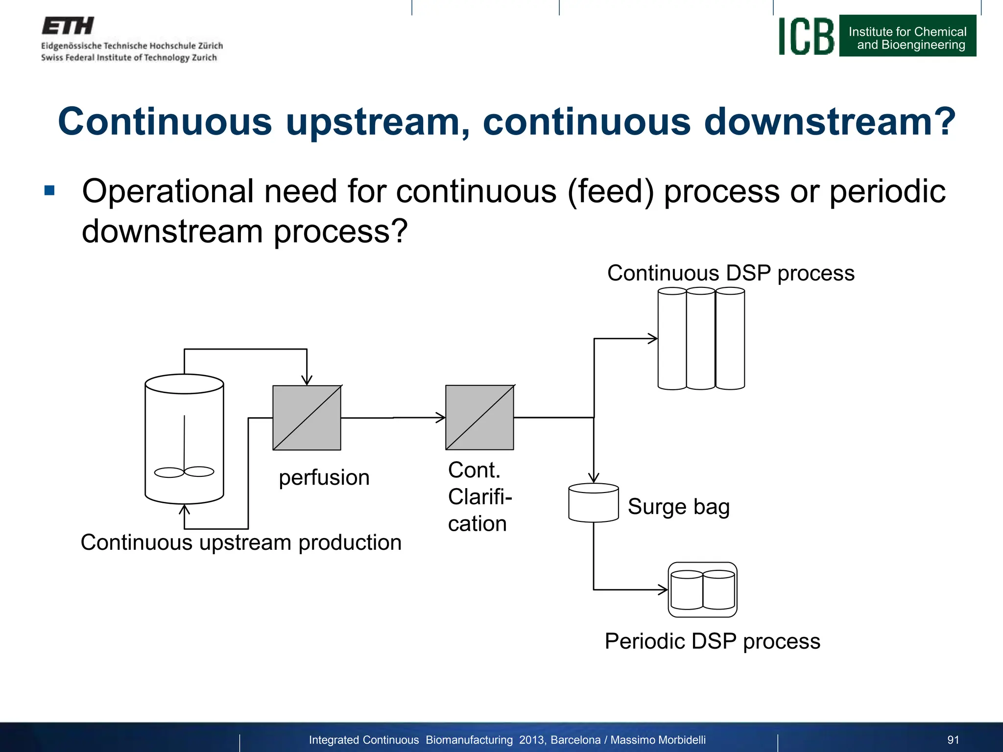 Institute for Chemical
and Bioengineering
Continuous upstream, continuous downstream?
 Operational need for continuous (feed) process or periodic
downstream process?
91
Continuous upstream production
perfusion Cont.
Clarifi-
cation
Continuous DSP process
Periodic DSP process
Surge bag
Integrated Continuous Biomanufacturing 2013, Barcelona / Massimo Morbidelli
 