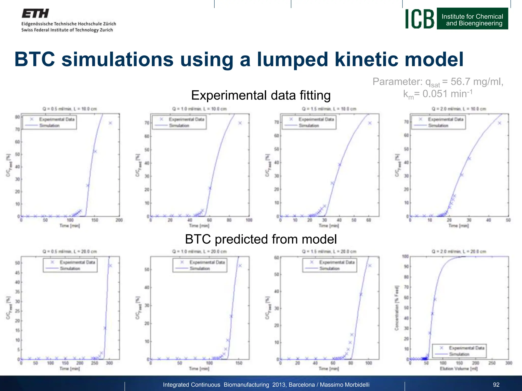 Institute for Chemical
and Bioengineering
Integrated Continuous Biomanufacturing 2013, Barcelona / Massimo Morbidelli
BTC simulations using a lumped kinetic model
92
Experimental data fitting
BTC predicted from model
Parameter: qsat = 56.7 mg/ml,
km= 0.051 min-1
 