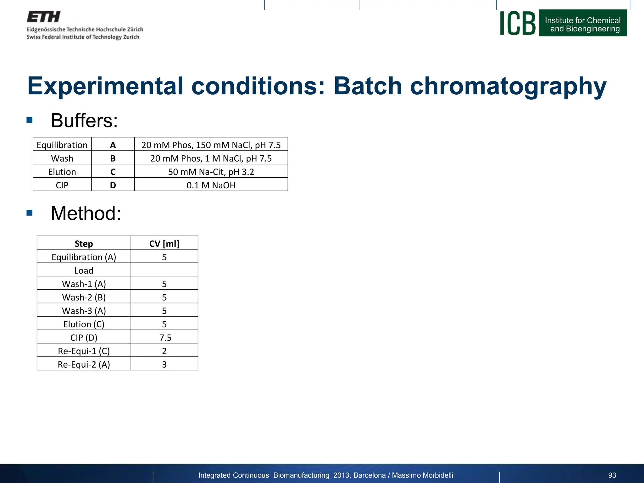Institute for Chemical
and Bioengineering
 Buffers:
 Method:
Experimental conditions: Batch chromatography
Equilibration A 20 mM Phos, 150 mM NaCl, pH 7.5
Wash B 20 mM Phos, 1 M NaCl, pH 7.5
Elution C 50 mM Na-Cit, pH 3.2
CIP D 0.1 M NaOH
93
Step CV [ml]
Equilibration (A) 5
Load
Wash-1 (A) 5
Wash-2 (B) 5
Wash-3 (A) 5
Elution (C) 5
CIP (D) 7.5
Re-Equi-1 (C) 2
Re-Equi-2 (A) 3
Integrated Continuous Biomanufacturing 2013, Barcelona / Massimo Morbidelli
 