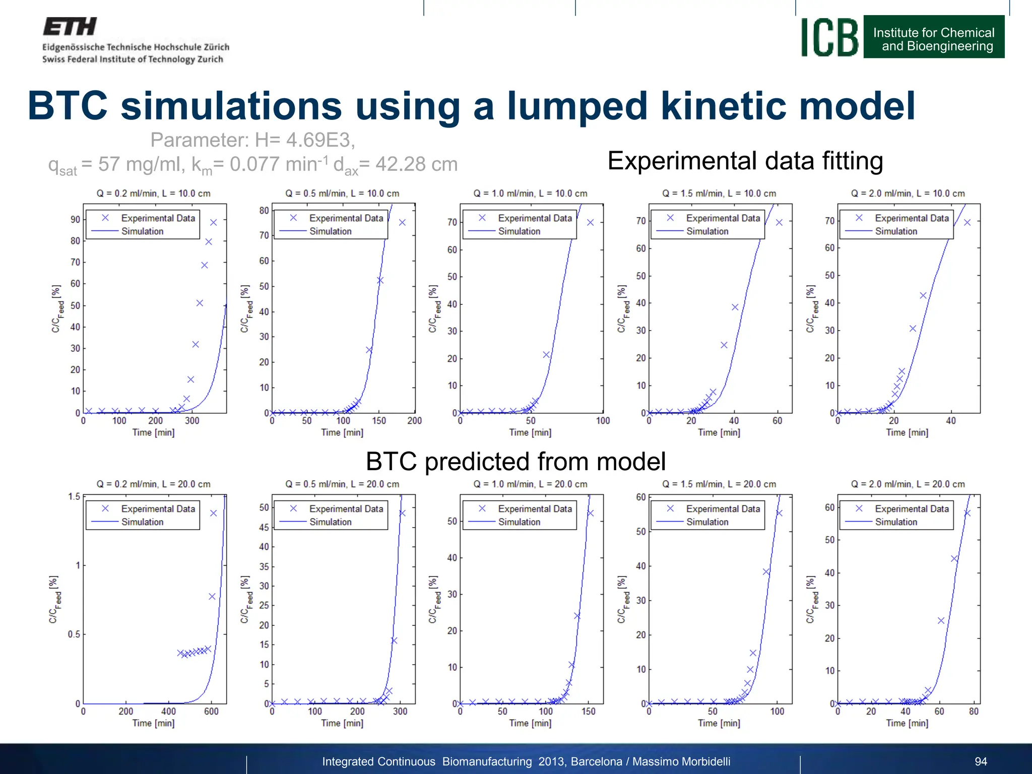Institute for Chemical
and Bioengineering
Integrated Continuous Biomanufacturing 2013, Barcelona / Massimo Morbidelli
BTC simulations using a lumped kinetic model
94
Experimental data fitting
BTC predicted from model
Parameter: H= 4.69E3,
qsat = 57 mg/ml, km= 0.077 min-1 dax= 42.28 cm
 