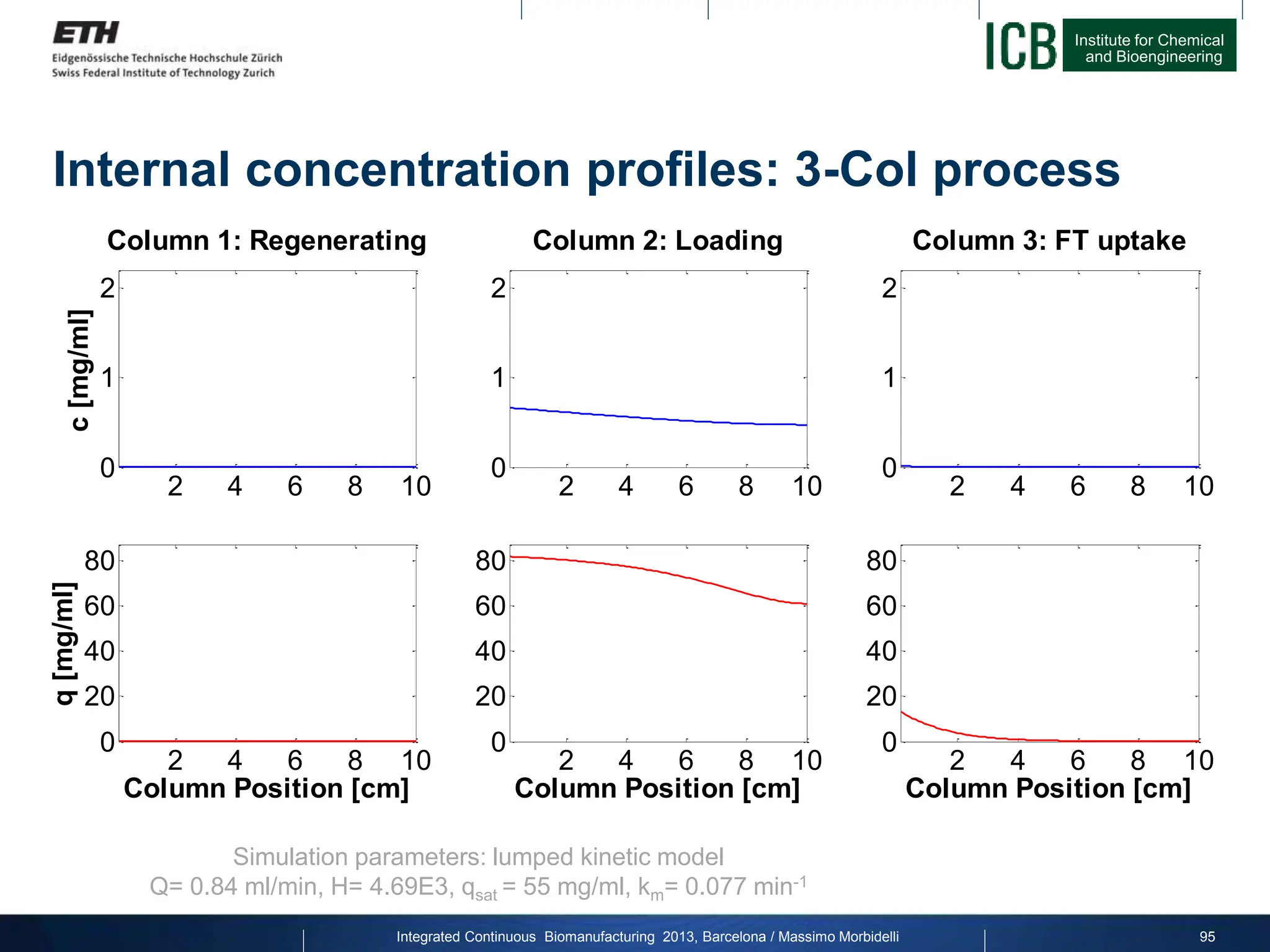 Institute for Chemical
and Bioengineering
Integrated Continuous Biomanufacturing 2013, Barcelona / Massimo Morbidelli
Internal concentration profiles: 3-Col process
95
2 4 6 8 10
0
1
2
c
[mg/ml]
Column 1: Regenerating
2 4 6 8 10
0
20
40
60
80
Column Position [cm]
q
[mg/ml]
2 4 6 8 10
0
1
2
Column 2: Loading
2 4 6 8 10
0
20
40
60
80
Column Position [cm]
2 4 6 8 10
0
1
2
Column 3: FT uptake
2 4 6 8 10
0
20
40
60
80
Column Position [cm]
Simulation parameters: lumped kinetic model
Q= 0.84 ml/min, H= 4.69E3, qsat = 55 mg/ml, km= 0.077 min-1
 