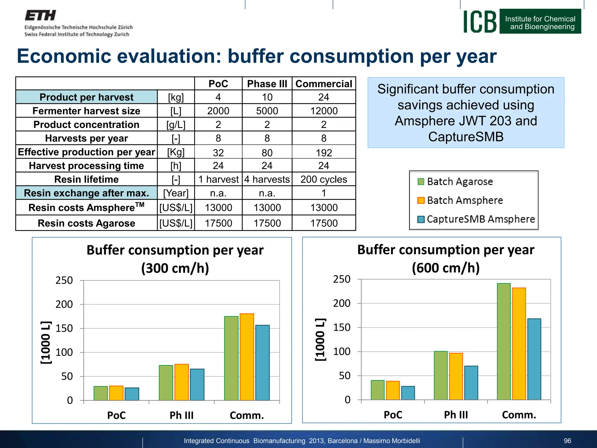 Institute for Chemical
and Bioengineering
Economic evaluation: buffer consumption per year
96
Significant buffer consumption
savings achieved using
Amsphere JWT 203 and
CaptureSMB
PoC Phase III Commercial
Product per harvest [kg] 4 10 24
Fermenter harvest size [L] 2000 5000 12000
Product concentration [g/L] 2 2 2
Harvests per year [-] 8 8 8
Effective production per year [Kg] 32 80 192
Harvest processing time [h] 24 24 24
Resin lifetime [-] 1 harvest 4 harvests 200 cycles
Resin exchange after max. [Year] n.a. n.a. 1
Resin costs AmsphereTM
[US$/L] 13000 13000 13000
Resin costs Agarose [US$/L] 17500 17500 17500
0
50
100
150
200
250
PoC Ph III Comm.
[1000
L]
Buffer consumption per year
(300 cm/h)
0
50
100
150
200
250
PoC Ph III Comm.
[1000
L]
Buffer consumption per year
(600 cm/h)
Integrated Continuous Biomanufacturing 2013, Barcelona / Massimo Morbidelli
 