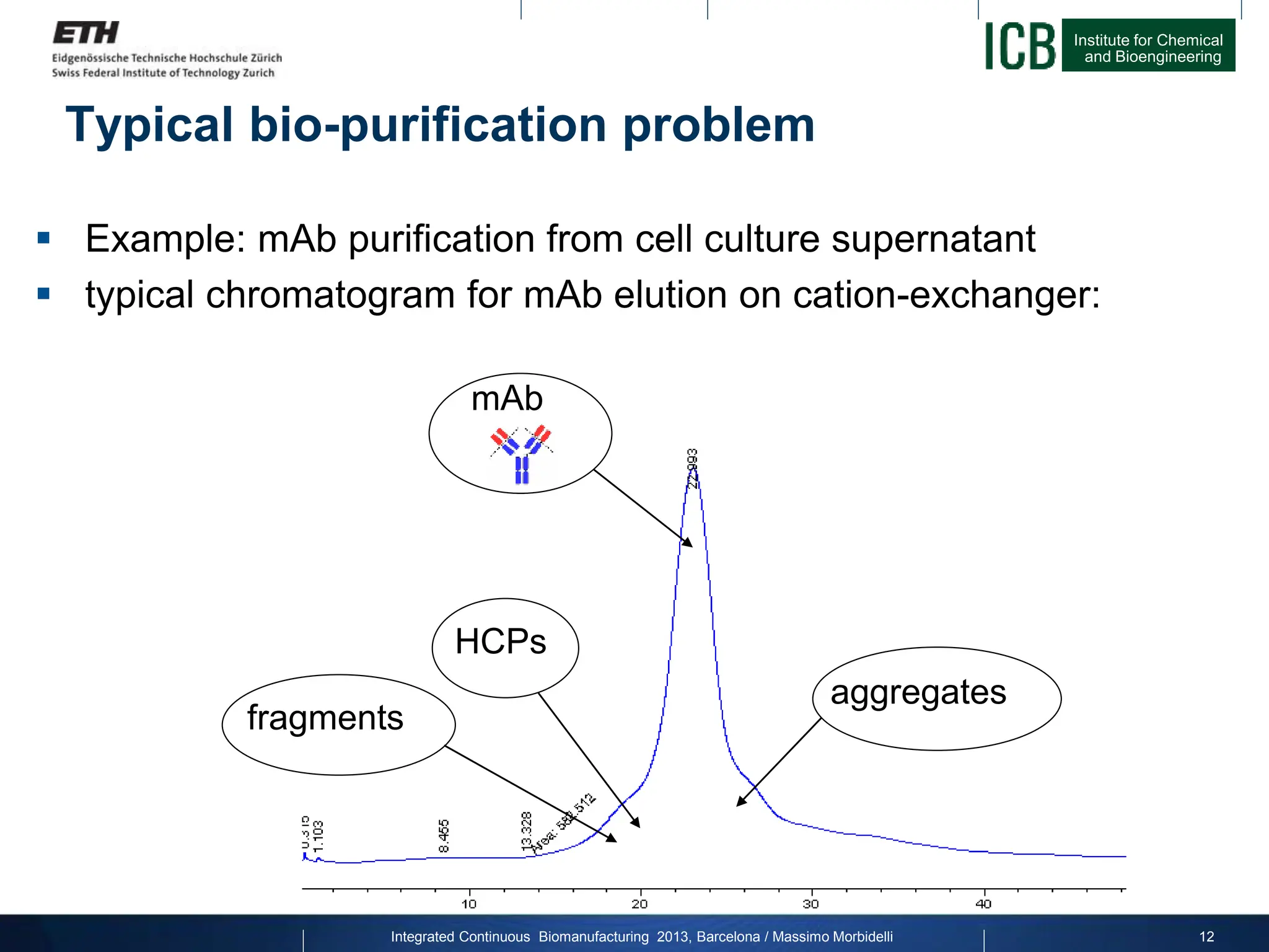 Institute for Chemical
and Bioengineering
Typical bio-purification problem
 Example: mAb purification from cell culture supernatant
 typical chromatogram for mAb elution on cation-exchanger:
mAb
HCPs
fragments
aggregates
Integrated Continuous Biomanufacturing 2013, Barcelona / Massimo Morbidelli 12
 