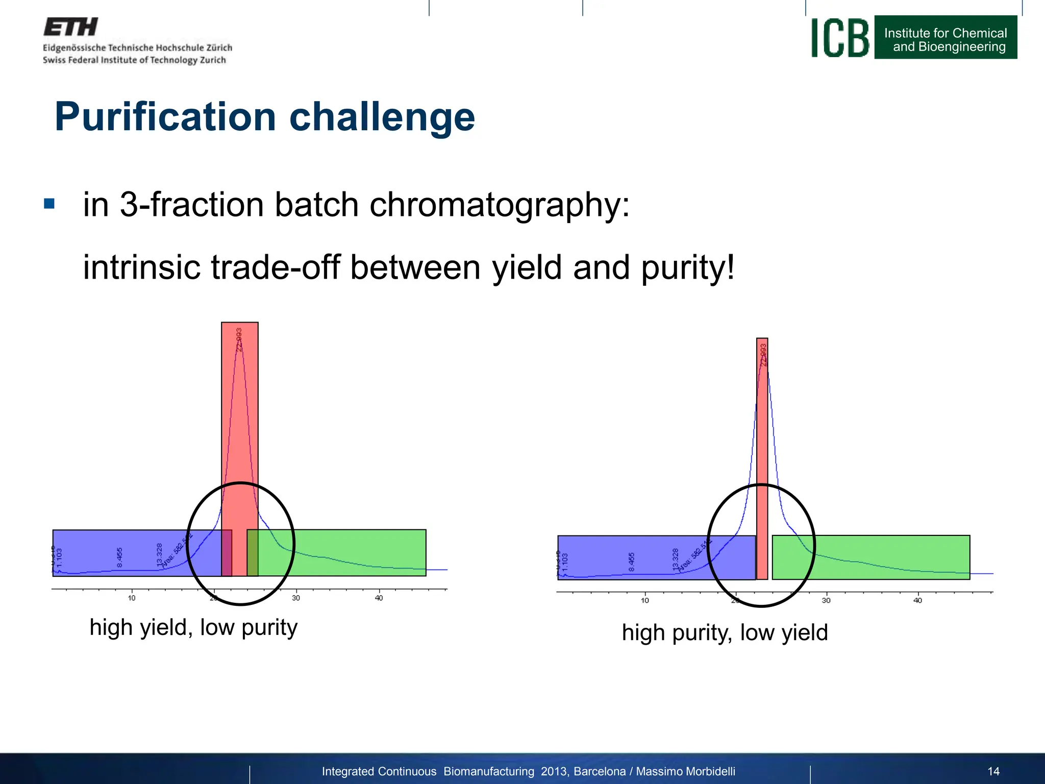 Institute for Chemical
and Bioengineering
Purification challenge
 in 3-fraction batch chromatography:
intrinsic trade-off between yield and purity!
high yield, low purity high purity, low yield
Integrated Continuous Biomanufacturing 2013, Barcelona / Massimo Morbidelli 14
 