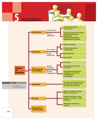 110
5 ESQUEMA
5
110
Clases
de
palabras
El adverbio
De lugar, de tiempo, de modo,
de cantidad, de afirmación,
de negación y de duda
El sustantivo
Variación de género
y de número
Comunes/propios Concretos/
Abstractos Animados/
Inanimados
Contables/Incontables
Individuales/Colectivos
Género y número
Grado: comparativo
y superlativo
El adjetivo
El artículo
Determinantes
y pronombres
Preposiciones
y conjunciones
El verbo
Valores de los tiempos
verbales
Perífrasis verbales: verbo
auxiliar + (enlace) + verbo
principal
Número y persona, tiempo,
aspecto, modo y voz
Demostrativos, posesivos,
indefinidos, numerales,
interrogativos y
exclamativos
Pronombres personales
y relativos
Explicativos
Especificativos
En el CD podrás
encontrar este esquema.
CD
Formas
exclusivas
Formas
compartidas
Por su
significado
Por su forma
Por su
significado
Por su forma
 