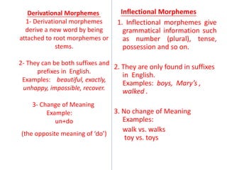 Derivational Morphemes
1- Derivational morphemes
derive a new word by being
attached to root morphemes or
stems.
2- They can be both suffixes and
prefixes in English.
Examples: beautiful, exactly,
unhappy, impossible, recover.
3- Change of Meaning
Example:
un+do
(the opposite meaning of ‘do’)
Inflectional Morphemes
1. Inflectional morphemes give
grammatical information such
as number (plural), tense,
possession and so on.
2. They are only found in suffixes
in English.
Examples: boys, Mary’s ,
walked .
3. No change of Meaning
Examples:
walk vs. walks
toy vs. toys
 