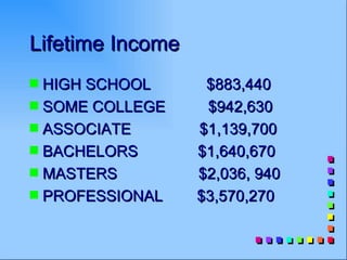 Lifetime Income
s HIGH SCHOOL      $883,440
s SOME COLLEGE     $942,630
s ASSOCIATE       $1,139,700
s BACHELORS       $1,640,670
s MASTERS         $2,036, 940
s PROFESSIONAL    $3,570,270
 