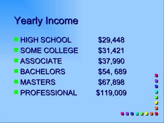 Yearly Income
s HIGH SCHOOL    $29,448
s SOME COLLEGE   $31,421
s ASSOCIATE      $37,990
s BACHELORS      $54, 689
s MASTERS        $67,898
s PROFESSIONAL   $119,009
 