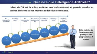 Cette maitrise de
l’environnement
passe par une
progression en 7
niveaux
L’objet de l’IA est de mieux maitriser son environnement et pouvoir prendre les
bonnes décisions au bon moment en fonction du contexte.
Qu’est-ce que l’Intelligence Artificielle?
Page 32
 