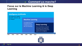 1950 1960 1970 1980 1990 2000 2010
Intelligence Artificielle
Machine Learning
Deep Learning
Un programme capable
de sentir, raisonner, agir
et s’adapter.
Un programme dont
les performances
s’améliorent au fil
des cas rencontrés. Sous-ensemble du machine
learning au sein duquel des
réseaux denses de neurones
apprennent du BigData.
Focus sur le Machine Learning & le Deep
Learning
Comment ça marche?
Page 35
 