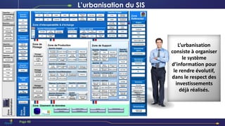 L’urbanisation
consiste à organiser
le système
d’information pour
le rendre évolutif,
dans le respect des
investissements
déjà réalisés.
L’urbanisation du SIS
Page 40
 