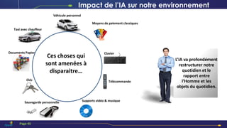 Véhicule personnel
Clés
Documents Papier
Ces choses qui
sont amenées à
disparaitre…
Sauvegarde personnelle
Clavier
Télécommande
Supports vidéo & musique
Moyens de paiement classiques
Taxi avec chauffeur
Impact de l’IA sur notre environnement
L’IA va profondément
restructurer notre
quotidien et le
rapport entre
l’Homme et les
objets du quotidien.
Page 45
 