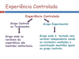 Experiência Controlada
6


                   Experiência Controlada

       Grupo Controlo          Grupo Experimental
       ou Testemunho


    Grupo onde as            Grupo onde é testada uma
    variáveis da             variável independente sendo
    experiência são          as restantes condições e
    mantidas inalteráveis.   constituição mantidas iguais
                             ao grupo controlo.
 