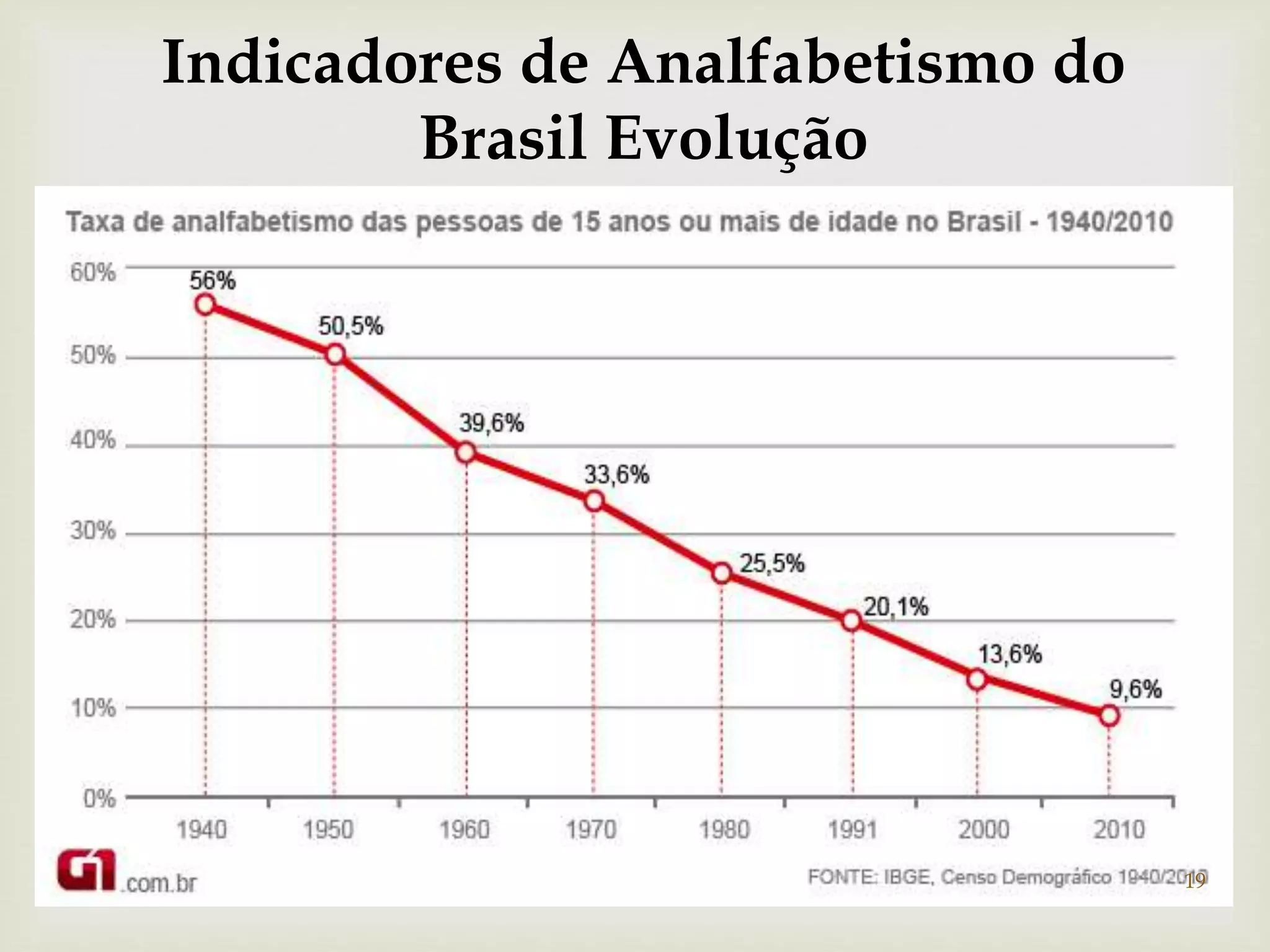 Indicadores de Analfabetismo do 
Brasil Evolução 
 
19 
 
