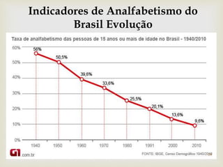 Indicadores de Analfabetismo do 
Brasil Evolução 
 
19 
 