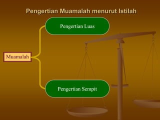 Pengertian Muamalah menurut Istilah
Muamalah
Pengertian Luas
Pengertian Sempit
 