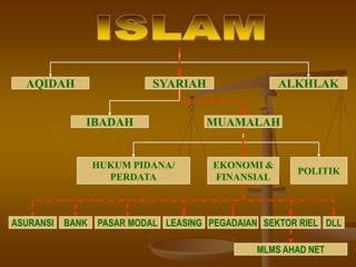 AQIDAH ALKHLAKSYARIAH
IBADAH MUAMALAH
HUKUM PIDANA/
PERDATA
EKONOMI &
FINANSIAL
POLITIK
ASURANSI BANK PASAR MODAL LEASING PEGADAIAN SEKTOR RIEL DLL
MLMS AHAD NET
 