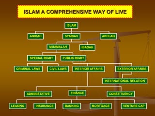 ISLAM A COMPREHENSIVE WAY OF LIVE
ISLAM
AQIDAH SYARIAH AKHLAQ
MUAMALAH IBADAH
SPECIAL RIGHT PUBLIK RIGHT
CRIMINAL LAWS CIVIL LAWS INTERIOR AFFAIRS EXTERIOR AFFAIRS
INTERNATIONAL RELATION
ADMINISTATIVE FINANCE CONSTITUENCY
LEASING INSURANCE BANKING MORTGAGE VENTURE CAP
 