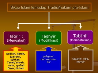 Sikap Islam terhadap Tradisi/hukum pra-Islam
Taqrir ;
(Mengakui)
Taghyir
(Modifikasi)
Tabthil
(Membatalkan)
wadi’ah, ijarah,
jual-beli,
syirkah,
I’arah/’ariyah,
rahn, syuf’ah
Dinar, dirham
poligami
dan warisan,
Ila’
tabanni, riba,
maysir
 