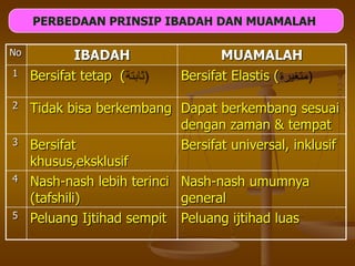 No IBADAH MUAMALAH
1 Bersifat tetap ( Bersifat Elastis (
2 Tidak bisa berkembang Dapat berkembang sesuai
dengan zaman & tempat
3 Bersifat
khusus,eksklusif
Bersifat universal, inklusif
4 Nash-nash lebih terinci
(tafshili)
Nash-nash umumnya
general
5 Peluang Ijtihad sempit Peluang ijtihad luas
PERBEDAAN PRINSIP IBADAH DAN MUAMALAH
 