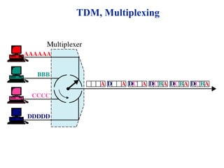 TDM, Multiplexing
 
