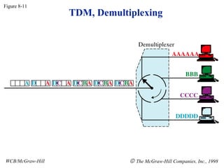 Figure 8-11
                  TDM, Demultiplexing




WCB/McGraw-Hill               © The McGraw-Hill Companies, Inc., 1998
 