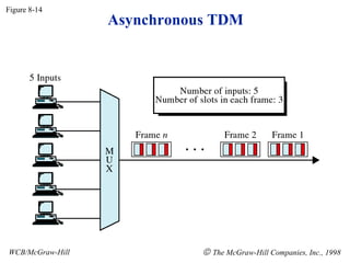 Figure 8-14
                  Asynchronous TDM




WCB/McGraw-Hill              © The McGraw-Hill Companies, Inc., 1998
 