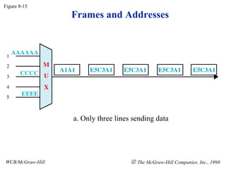Figure 8-15
                  Frames and Addresses




                  a. Only three lines sending data




WCB/McGraw-Hill                      © The McGraw-Hill Companies, Inc., 1998
 