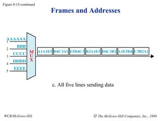Figure 8-15-continued
                        Frames and Addresses




                        c. All five lines sending data




WCB/McGraw-Hill                            © The McGraw-Hill Companies, Inc., 1998
 