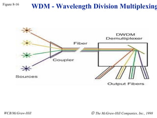 Figure 8-16
                  WDM - Wavelength Division Multiplexing




WCB/McGraw-Hill                    © The McGraw-Hill Companies, Inc., 1998
 