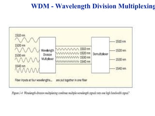 WDM - Wavelength Division Multiplexing
 