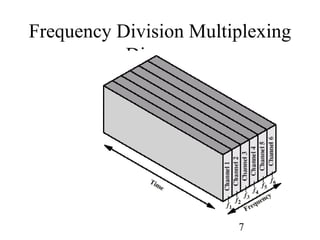 Frequency Division Multiplexing
           Diagram




                        7
 